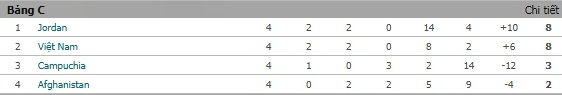 bảng xếp hạng v&ograve;ng loại asian cup vietnam