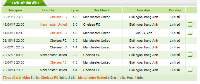doi dau mu vs chelsea