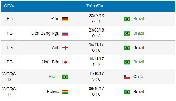 soi keo brazil vs thuy sy hom nay 01h00 ngay 18 06 doi thu kho chiu hinh anh1